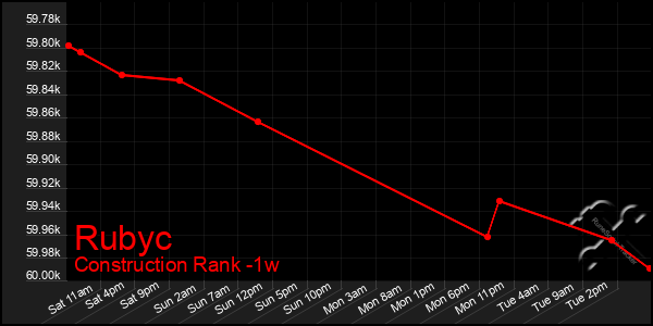 Last 7 Days Graph of Rubyc