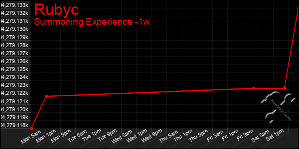 Last 7 Days Graph of Rubyc