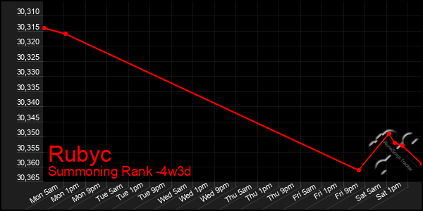 Last 31 Days Graph of Rubyc