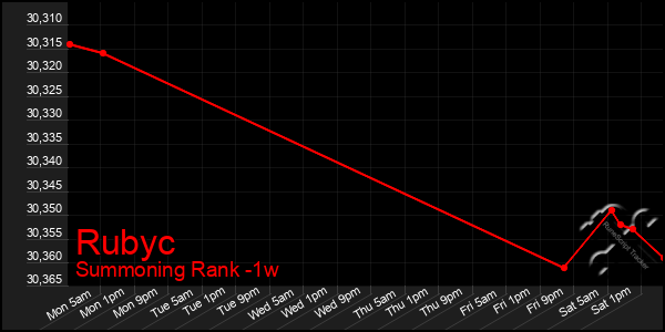 Last 7 Days Graph of Rubyc