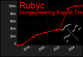 Total Graph of Rubyc