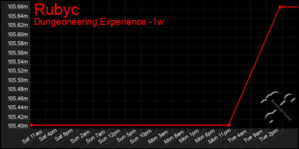 Last 7 Days Graph of Rubyc