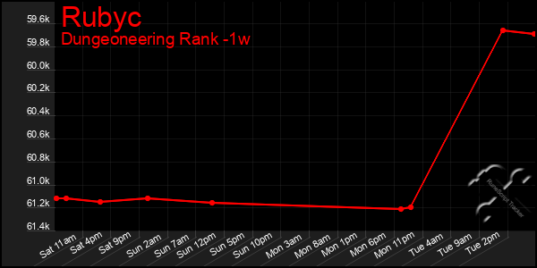 Last 7 Days Graph of Rubyc