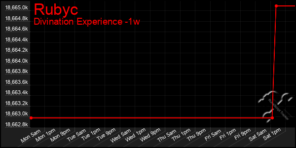 Last 7 Days Graph of Rubyc