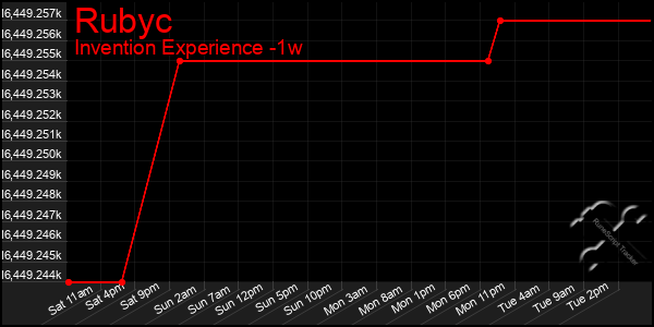 Last 7 Days Graph of Rubyc