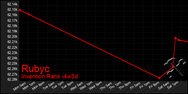 Last 31 Days Graph of Rubyc