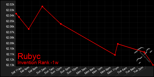 Last 7 Days Graph of Rubyc