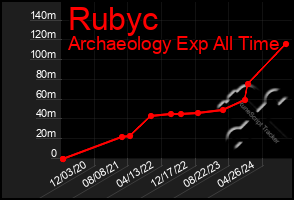 Total Graph of Rubyc