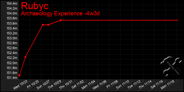 Last 31 Days Graph of Rubyc