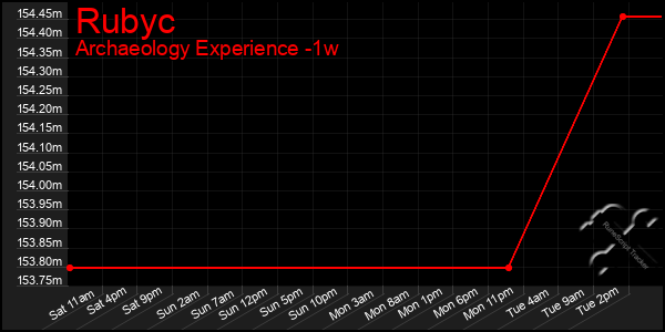 Last 7 Days Graph of Rubyc