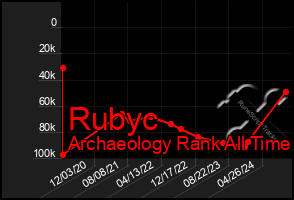 Total Graph of Rubyc