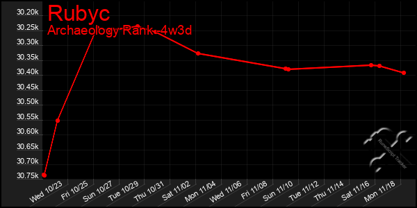 Last 31 Days Graph of Rubyc