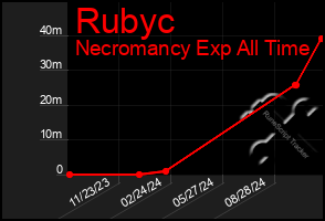 Total Graph of Rubyc