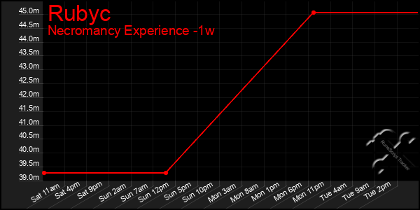 Last 7 Days Graph of Rubyc