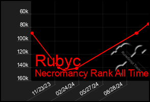 Total Graph of Rubyc