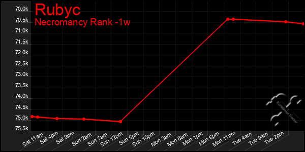 Last 7 Days Graph of Rubyc