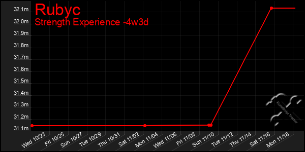 Last 31 Days Graph of Rubyc