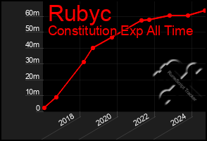 Total Graph of Rubyc