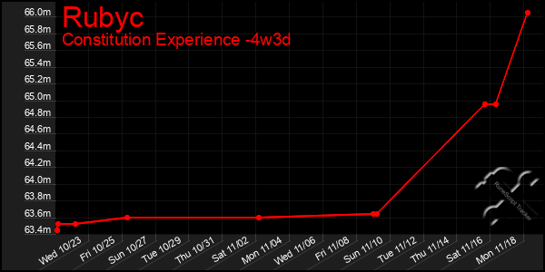 Last 31 Days Graph of Rubyc