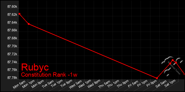 Last 7 Days Graph of Rubyc