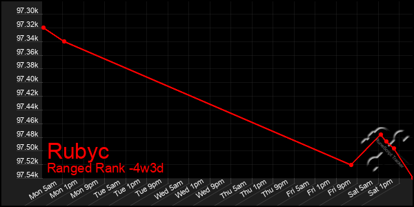 Last 31 Days Graph of Rubyc