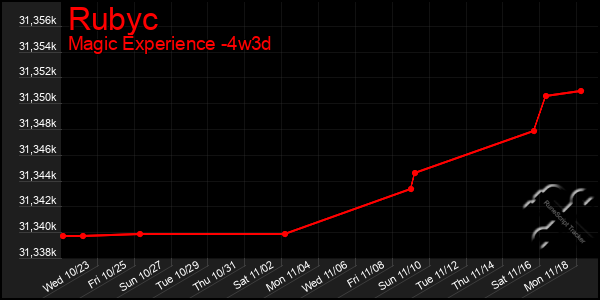 Last 31 Days Graph of Rubyc