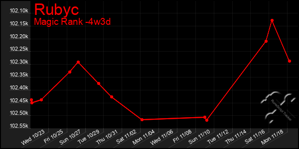 Last 31 Days Graph of Rubyc