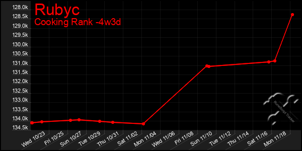 Last 31 Days Graph of Rubyc