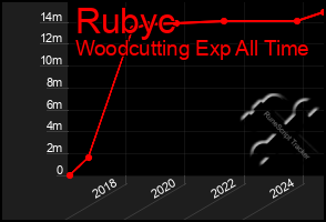 Total Graph of Rubyc