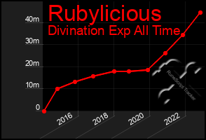 Total Graph of Rubylicious