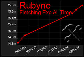 Total Graph of Rubyne