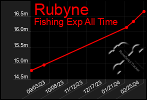 Total Graph of Rubyne