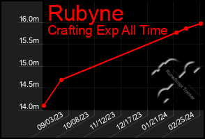 Total Graph of Rubyne