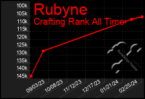 Total Graph of Rubyne