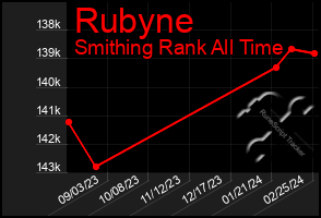 Total Graph of Rubyne