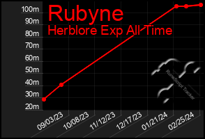 Total Graph of Rubyne