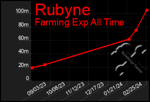 Total Graph of Rubyne