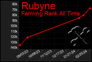 Total Graph of Rubyne