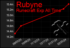 Total Graph of Rubyne