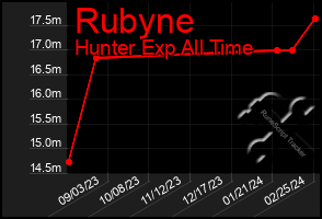 Total Graph of Rubyne
