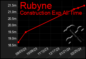 Total Graph of Rubyne