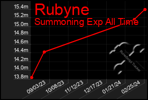 Total Graph of Rubyne