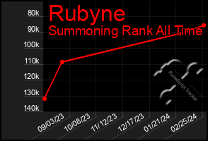 Total Graph of Rubyne