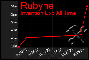Total Graph of Rubyne