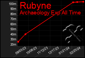 Total Graph of Rubyne