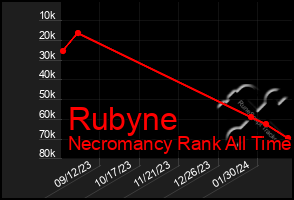 Total Graph of Rubyne