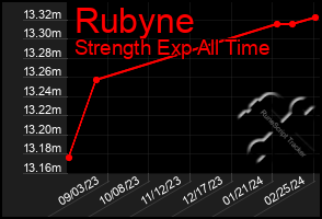 Total Graph of Rubyne