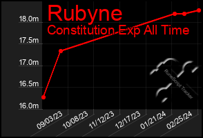 Total Graph of Rubyne