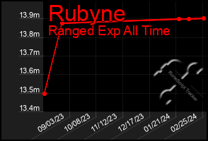 Total Graph of Rubyne