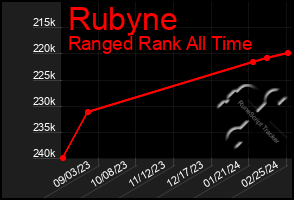Total Graph of Rubyne